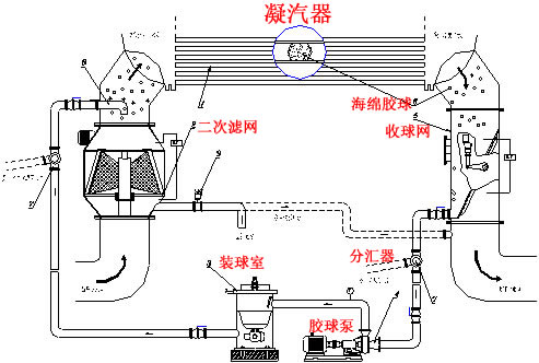 膠球泵在膠球清洗裝置-的位置圖：